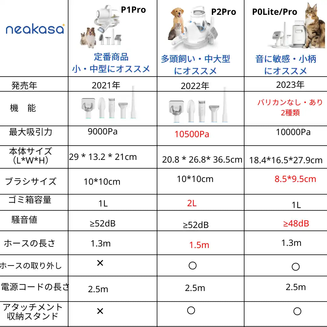 neakasa p0 p1 p2 違い