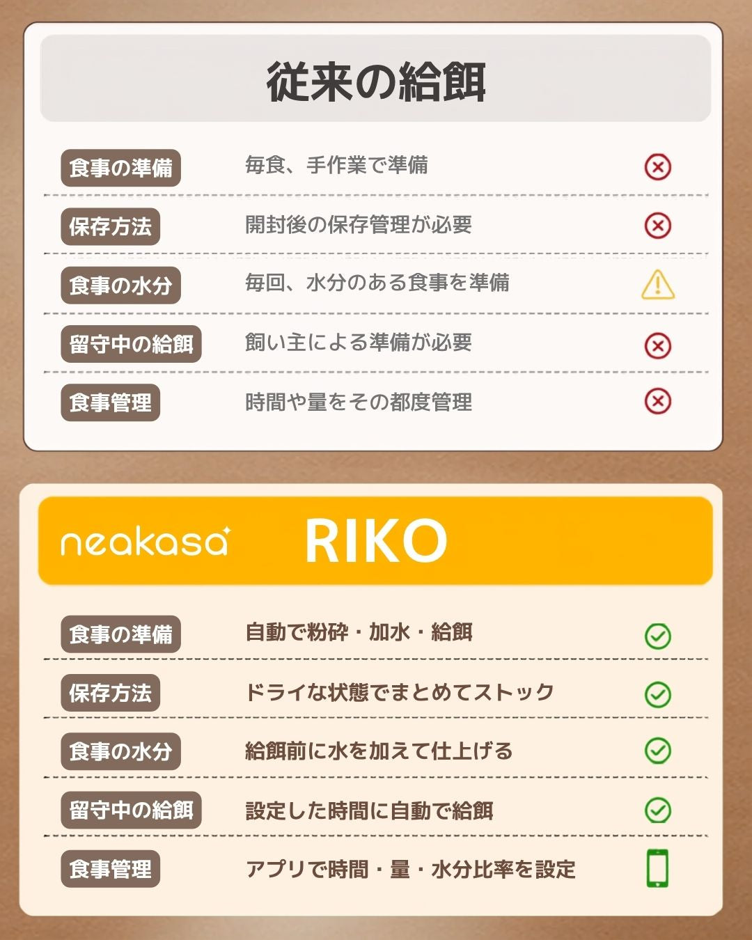 Neakasa Rikoと従来の給餌方法の比較