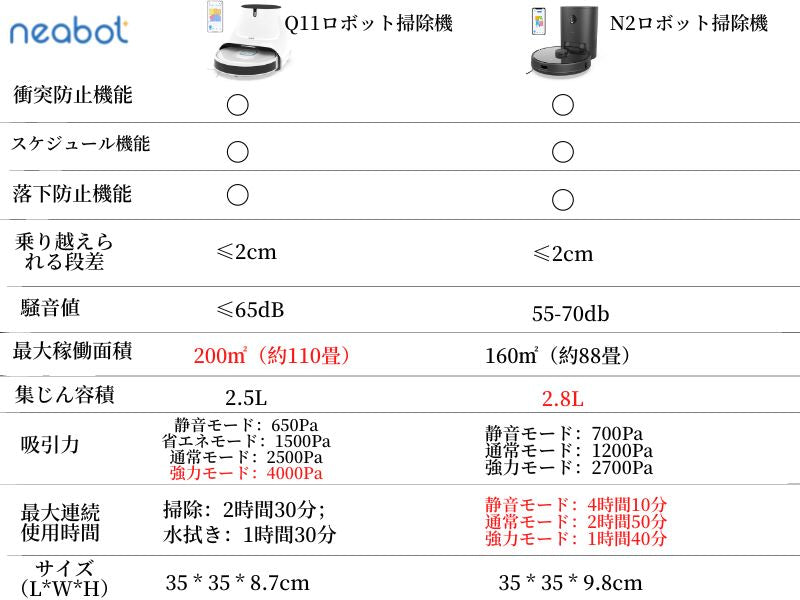 最安値】Neabot NoMo Q11ロボット掃除機 4000Pa業界トップの吸引力 1台